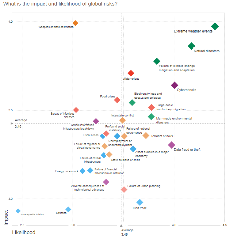 Source: WEF, Global Risk Report 2018