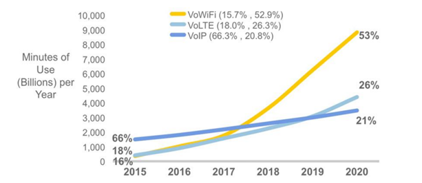 Projected Alternative Access Calling uptake, VoWiFi, VoLTE and VoIP