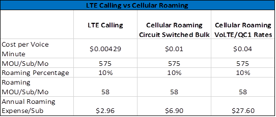 lte calling roaming