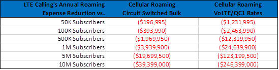 lte calling roaming