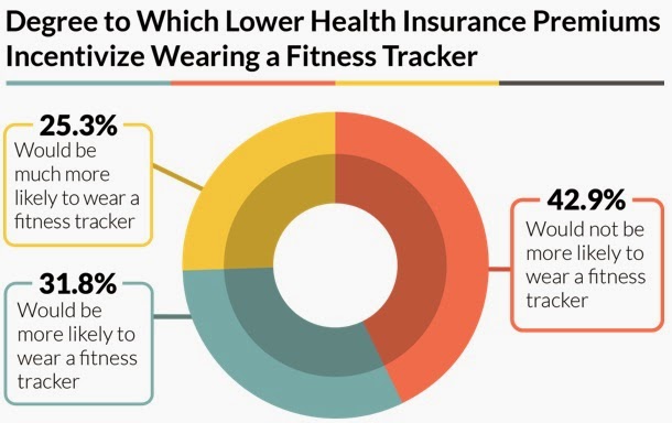 How Fitness Trackers Could Lower Insurance Premiums