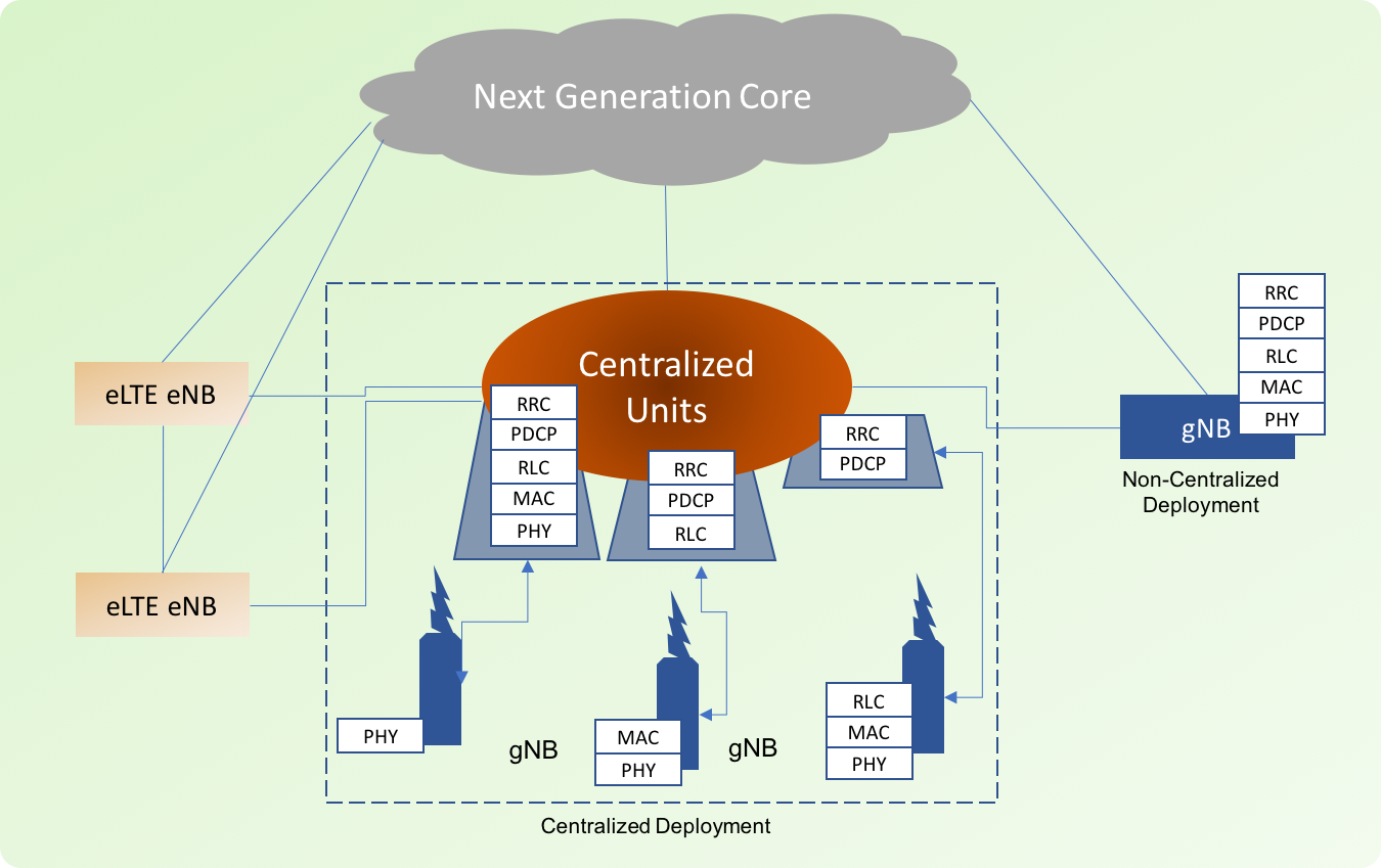 Network Functions Virtualisation to Drive 5G New Radio Architecture
