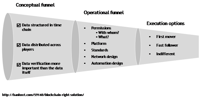 Blockchain decision funnel