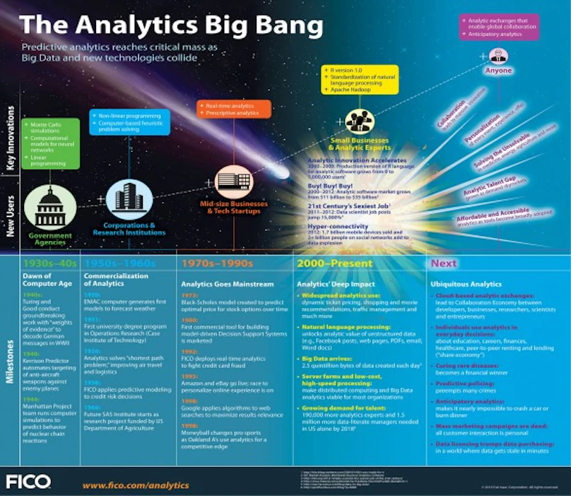 A Look at the History and Future of Predictive Analytics and Big Data