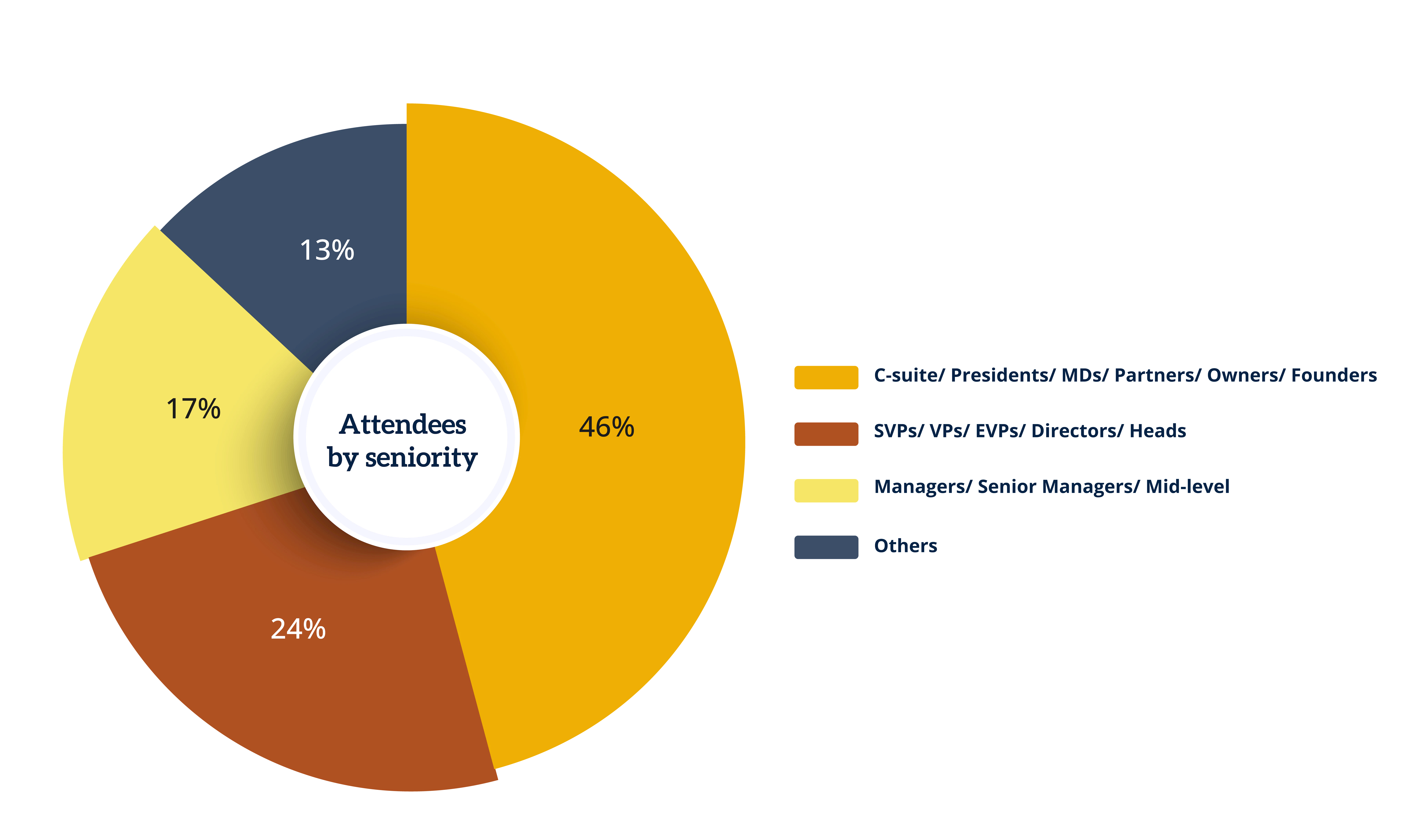 Graph of who attends Residential Ground-Up Construction Fall
