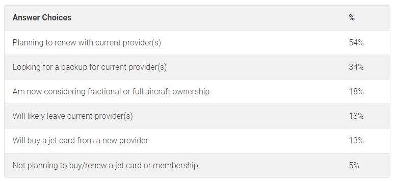private aviation memberships and jet cards data