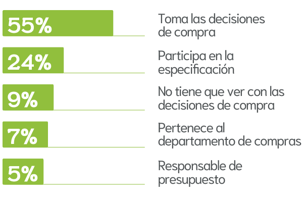 Nivel de toma de decisión