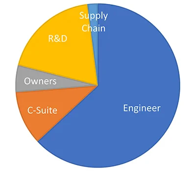 Pi-Chart