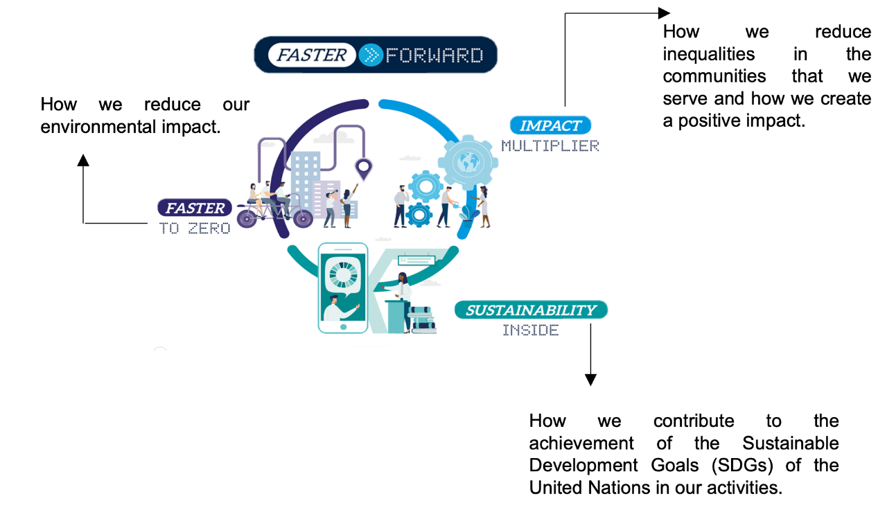 Sustainability Inside and Impact Multiplier