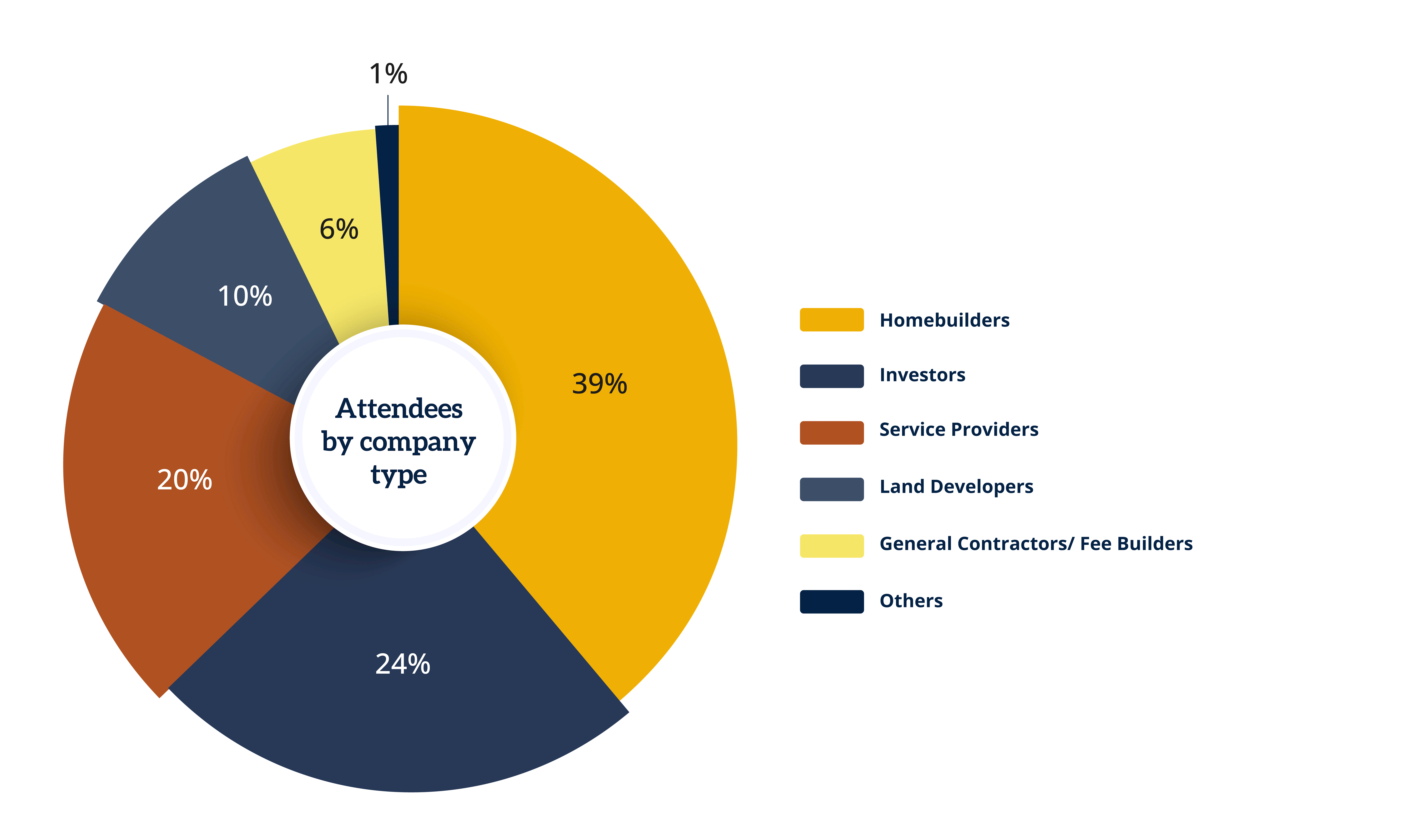 Graph of who attends Residential Ground-Up Construction Fall