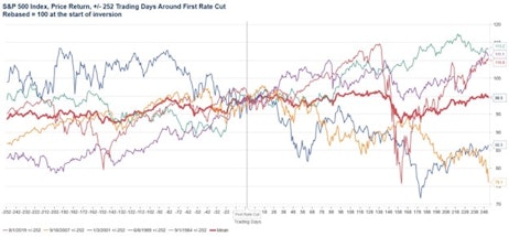 Figure 4- Source: Macrobond