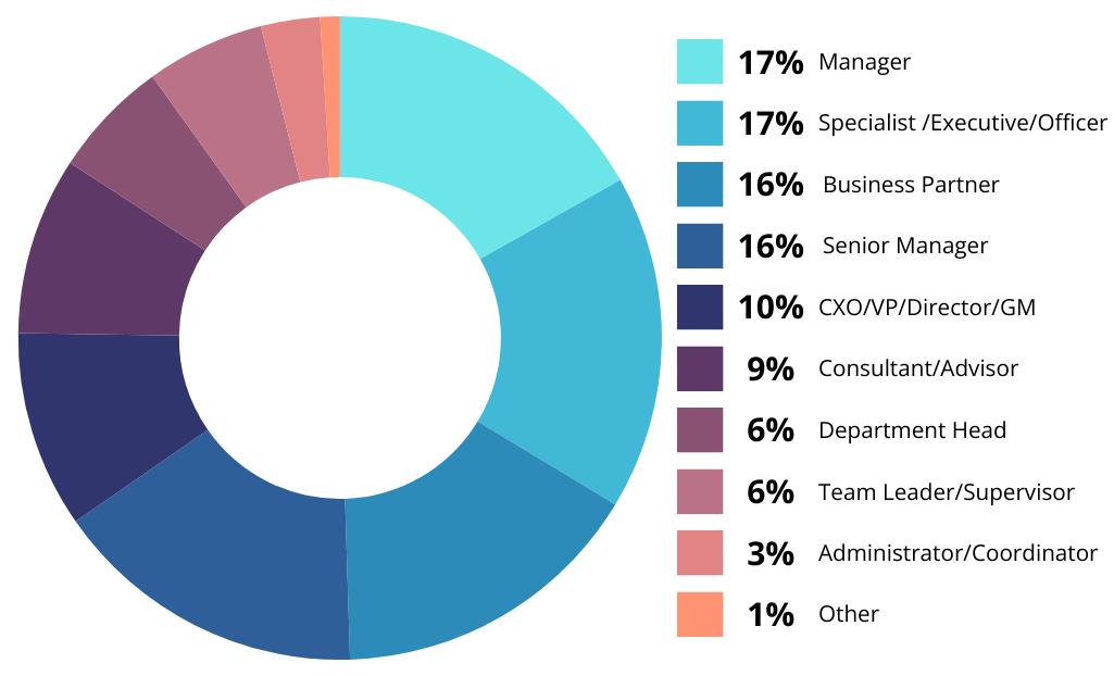 Donut chart showing HRSE Dubai attendee profile: 17% Managers, 17% Specialists/Executives/Officers, 16% Business Partners, 16% Senior Managers, 10% CXO/VP/Director/GM, 9% Consultants/Advisors, 6% Department Heads, 6% Team Leaders/Supervisors, 3% Administrators/Coordinators, 1% Other.