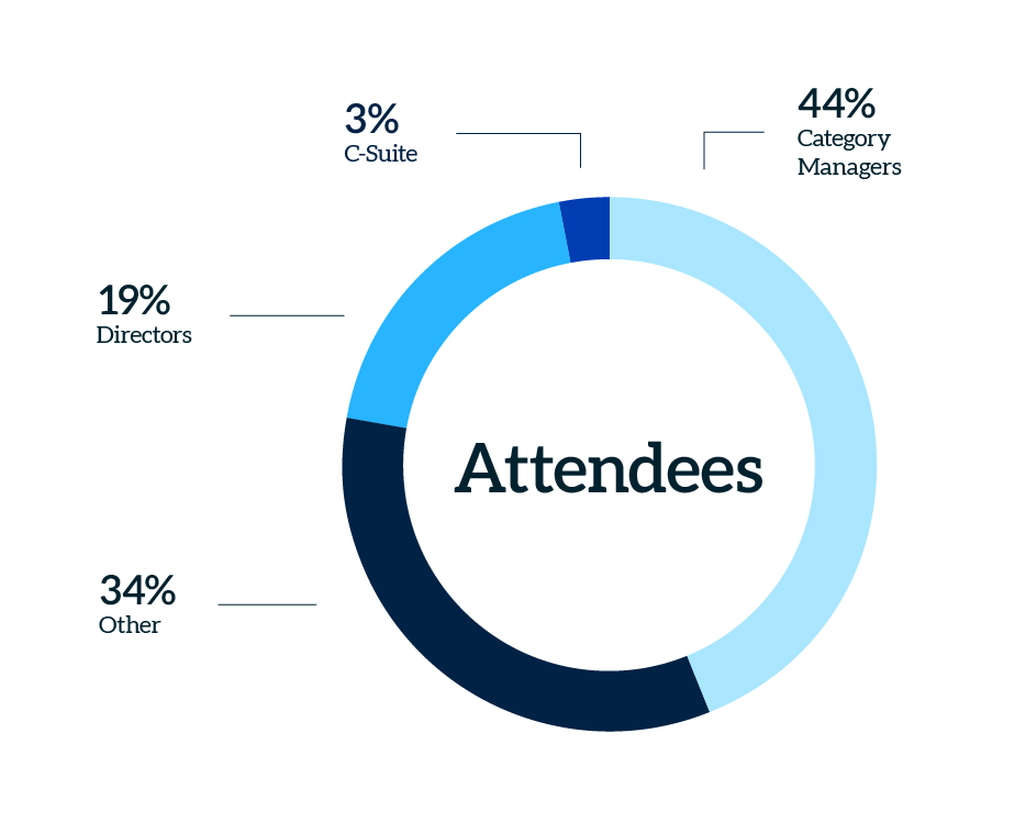 Pie chart visualizing retailer titles from the 2025 Center Store Forum.