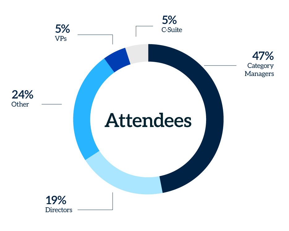 Pie chart visualizing retailer titles from the 2025 Dispensed Beverages Forum.