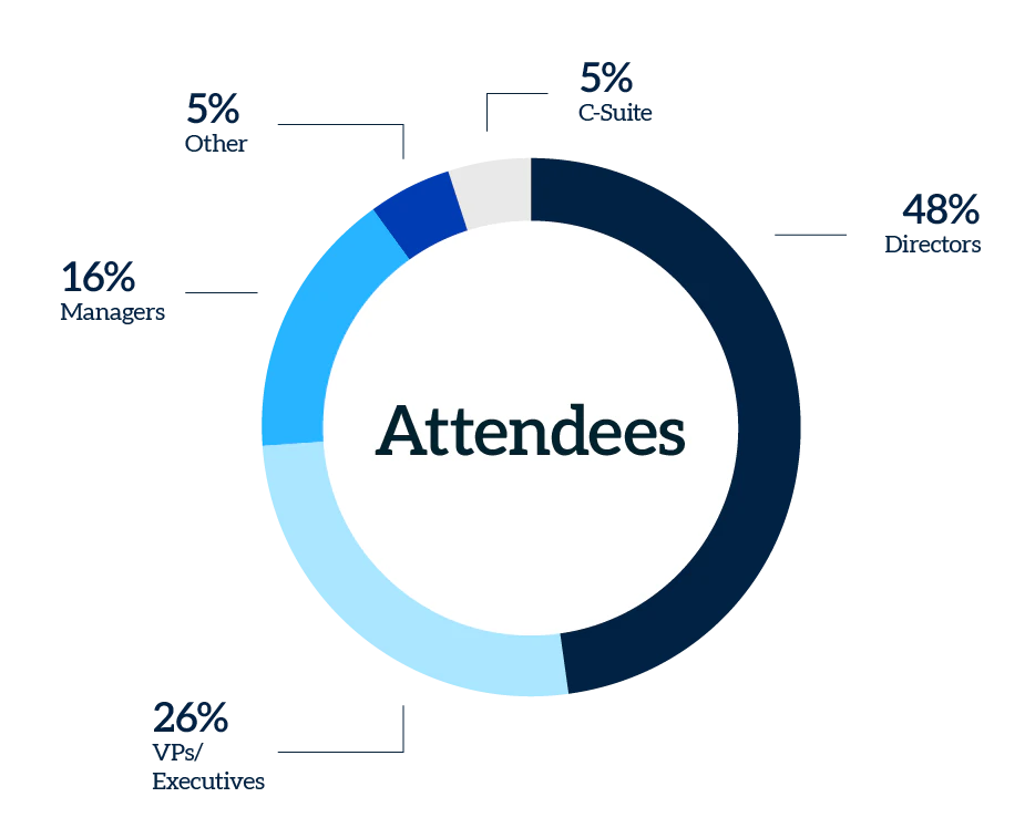 Pie chart visualizing retailer titles from the 2025 Forecourt Forum.