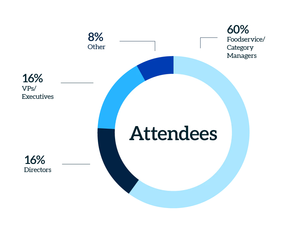 Pie chart visualizing retailer titles from the 2026 CSP Foodservice Forum.