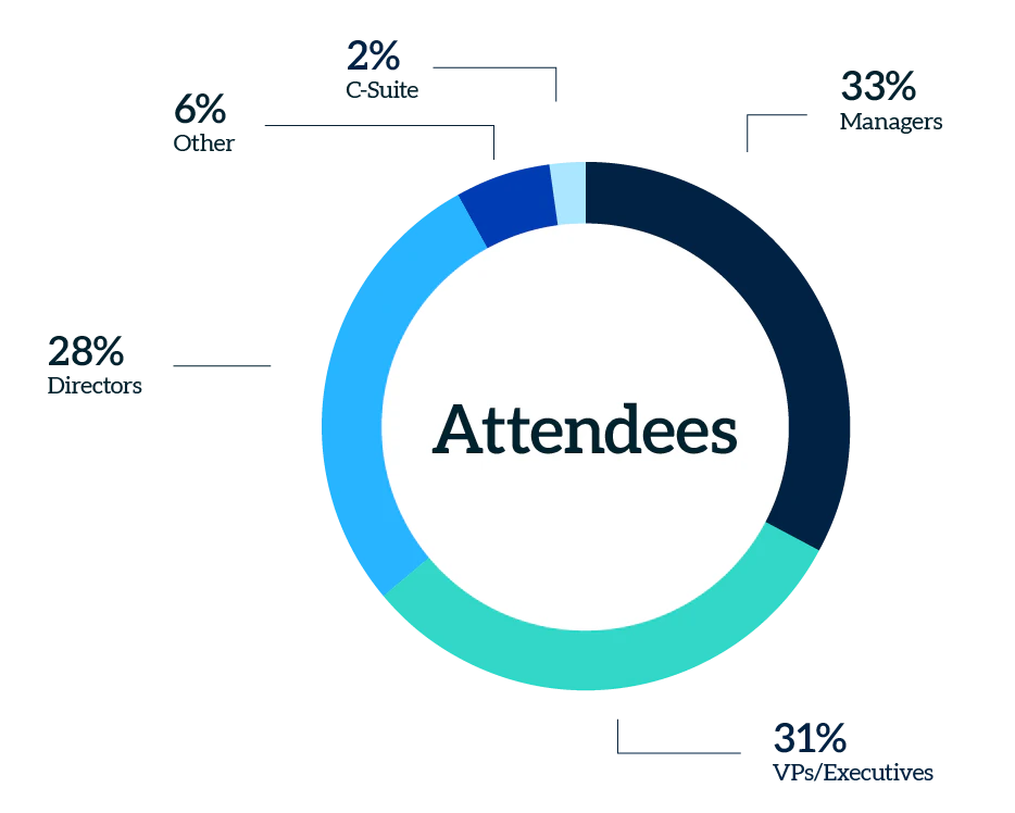 Pie chart visualizing retailer titles from the 2026 Retail Media Network Forum.
