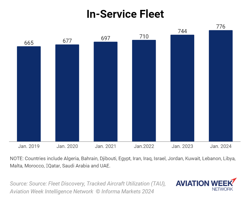 In Service Fleet Data