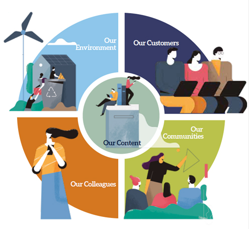 Our commitment to sustainability