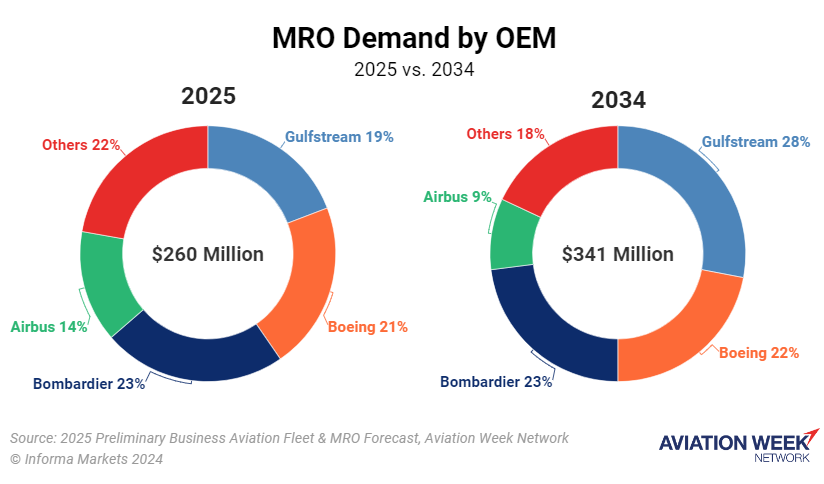 MRO Demand by ORM Data