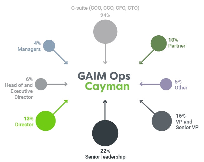 Attendees GAIM Ops Cayman Hedge Fund Operations Compliance Event