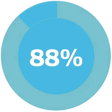 respondents said that attending Saudi Maritime & Logistics Congress is important to their business