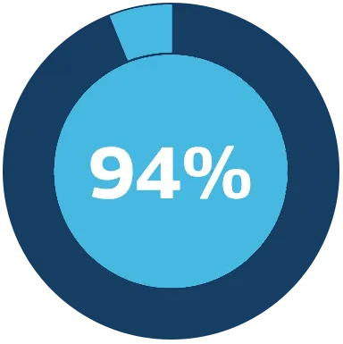 94%