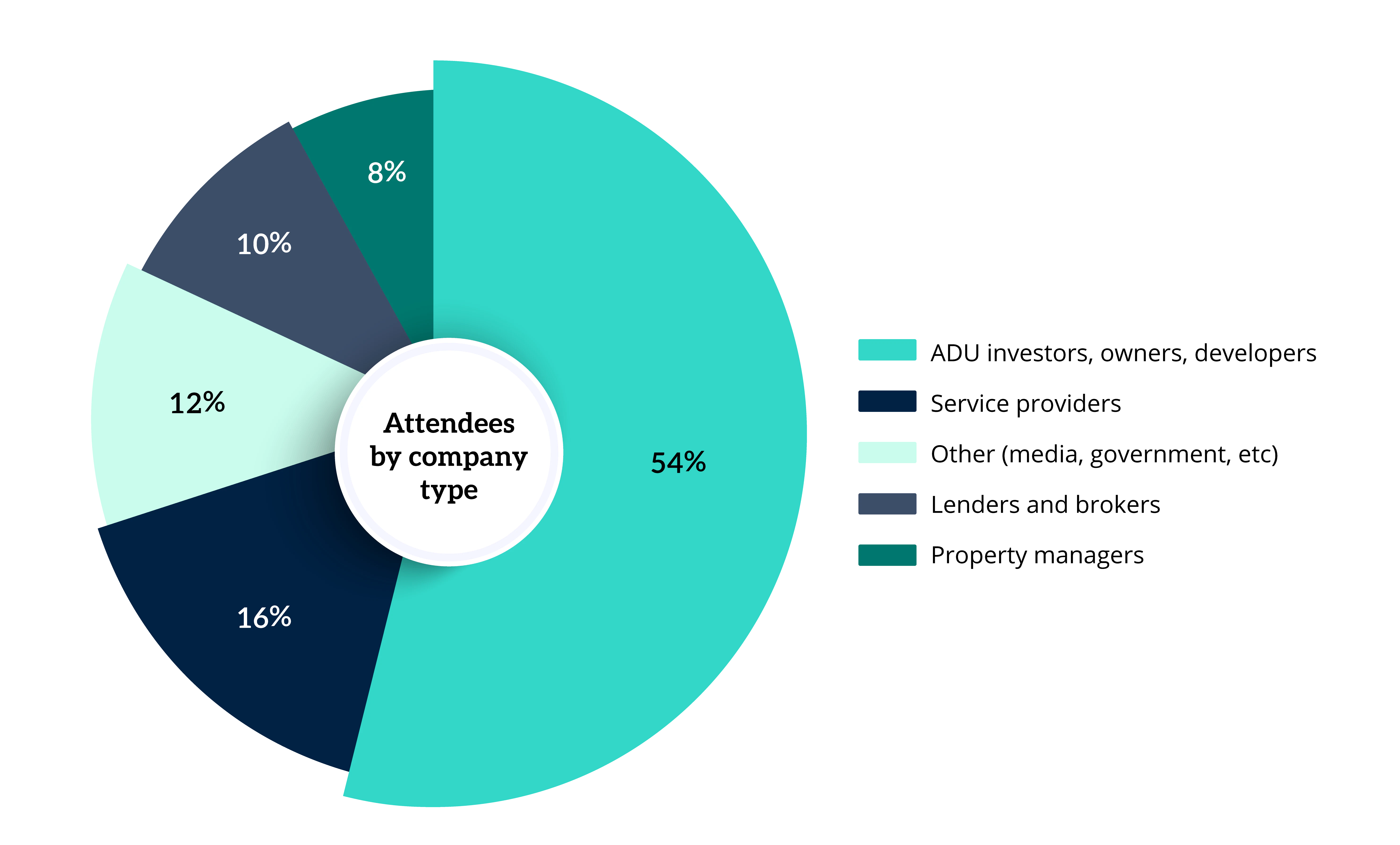 Chart showing attendees of Single Family Rental Forum East
