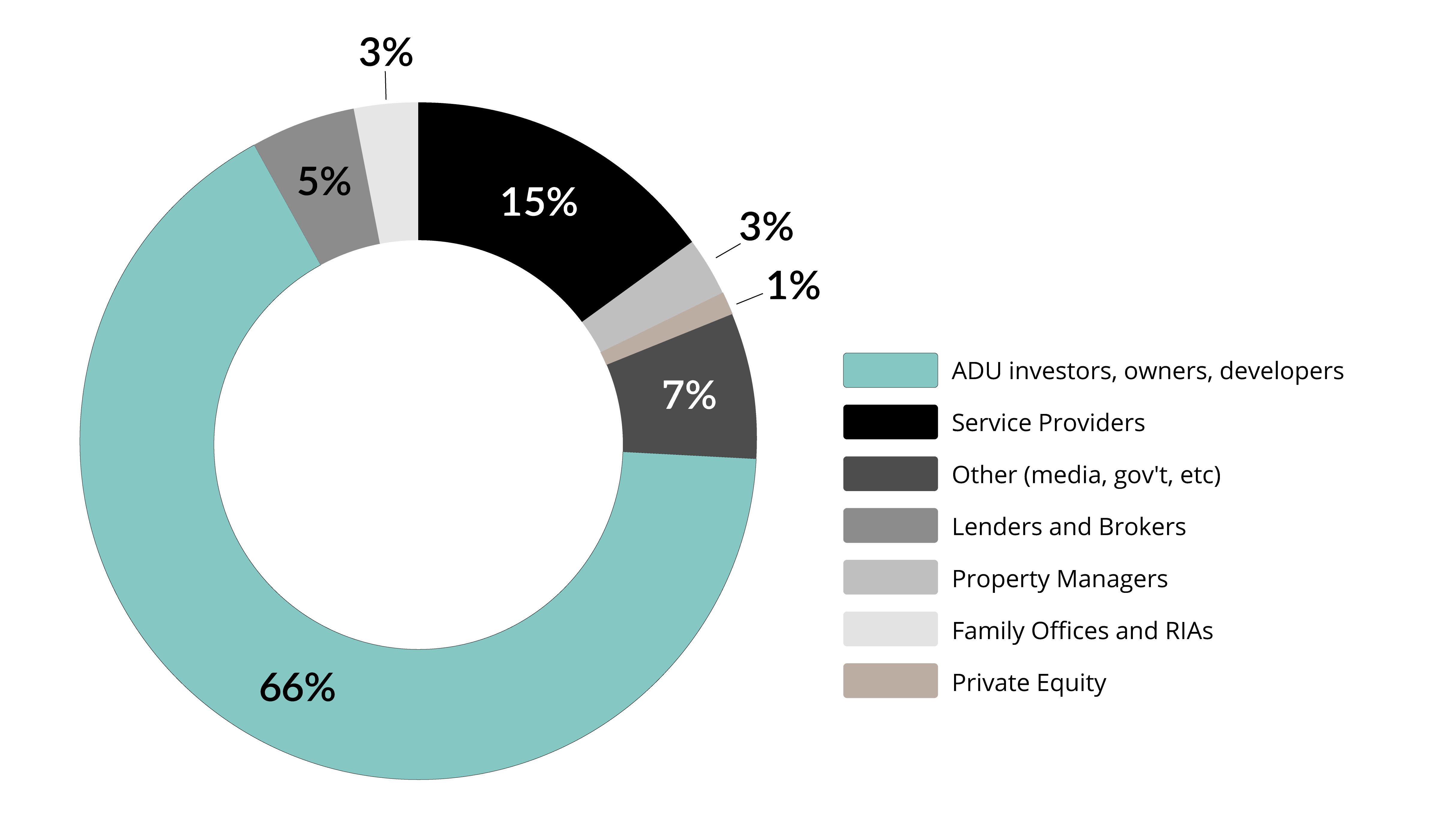 Chart showing attendees of Single Family Rental Forum East