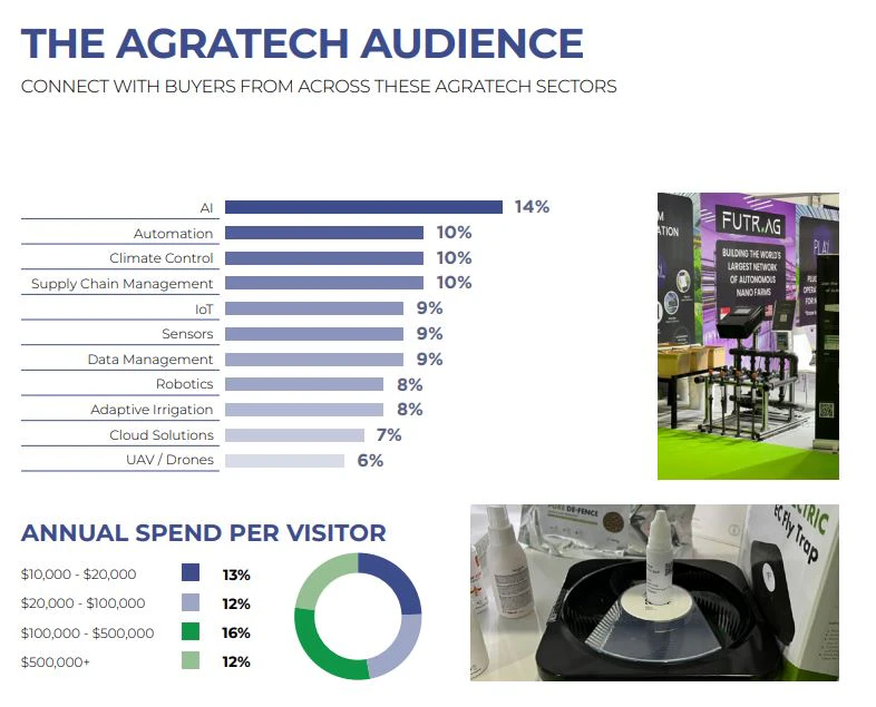 Growtech Middle East agriculture buyer insights featuring visitor profiles, annual spending, investment data and key industry sectors.