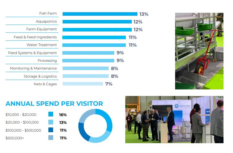Growtech Middle East visitor demographics highlighting agriculture buyers, purchasing trends and investment intentions for exhibitors.
