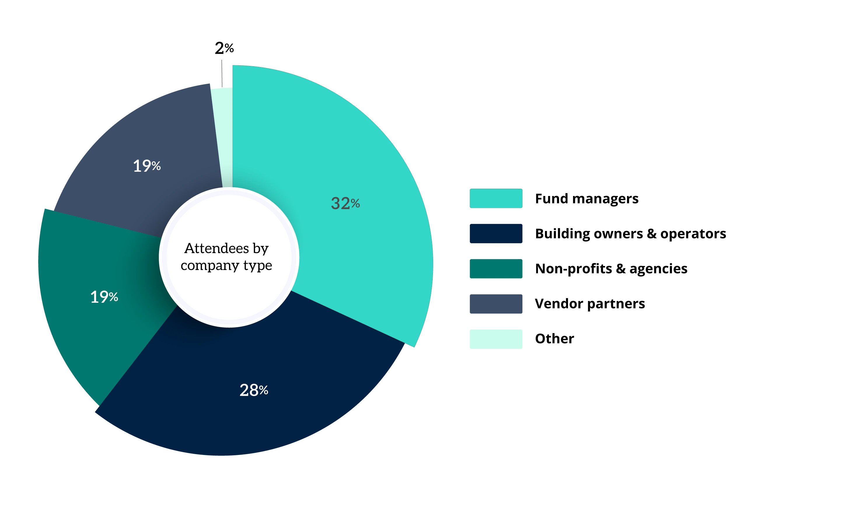 Infographic of who attends the Attainable Housing Forum