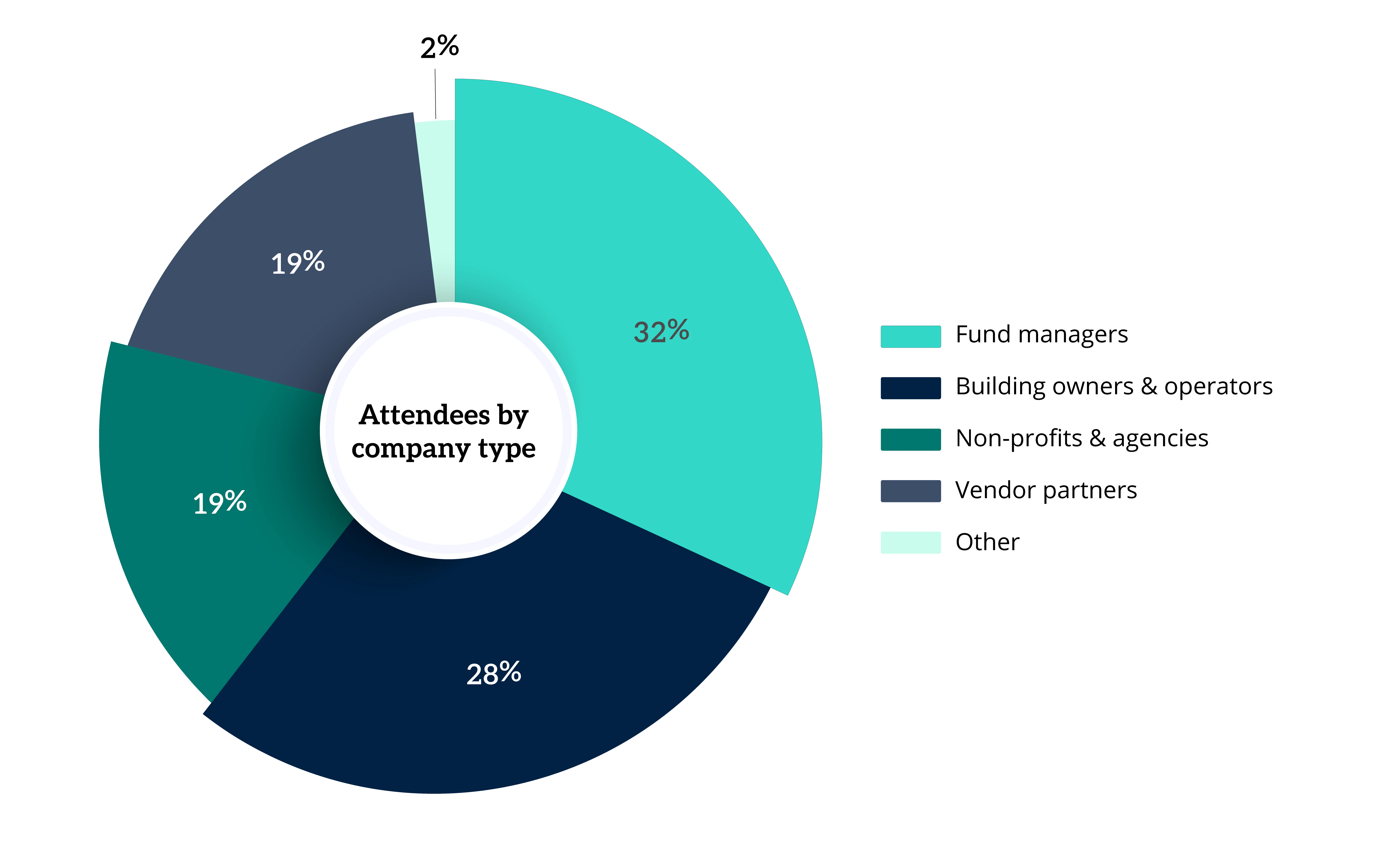 Infographic of who attends the Attainable Housing Forum