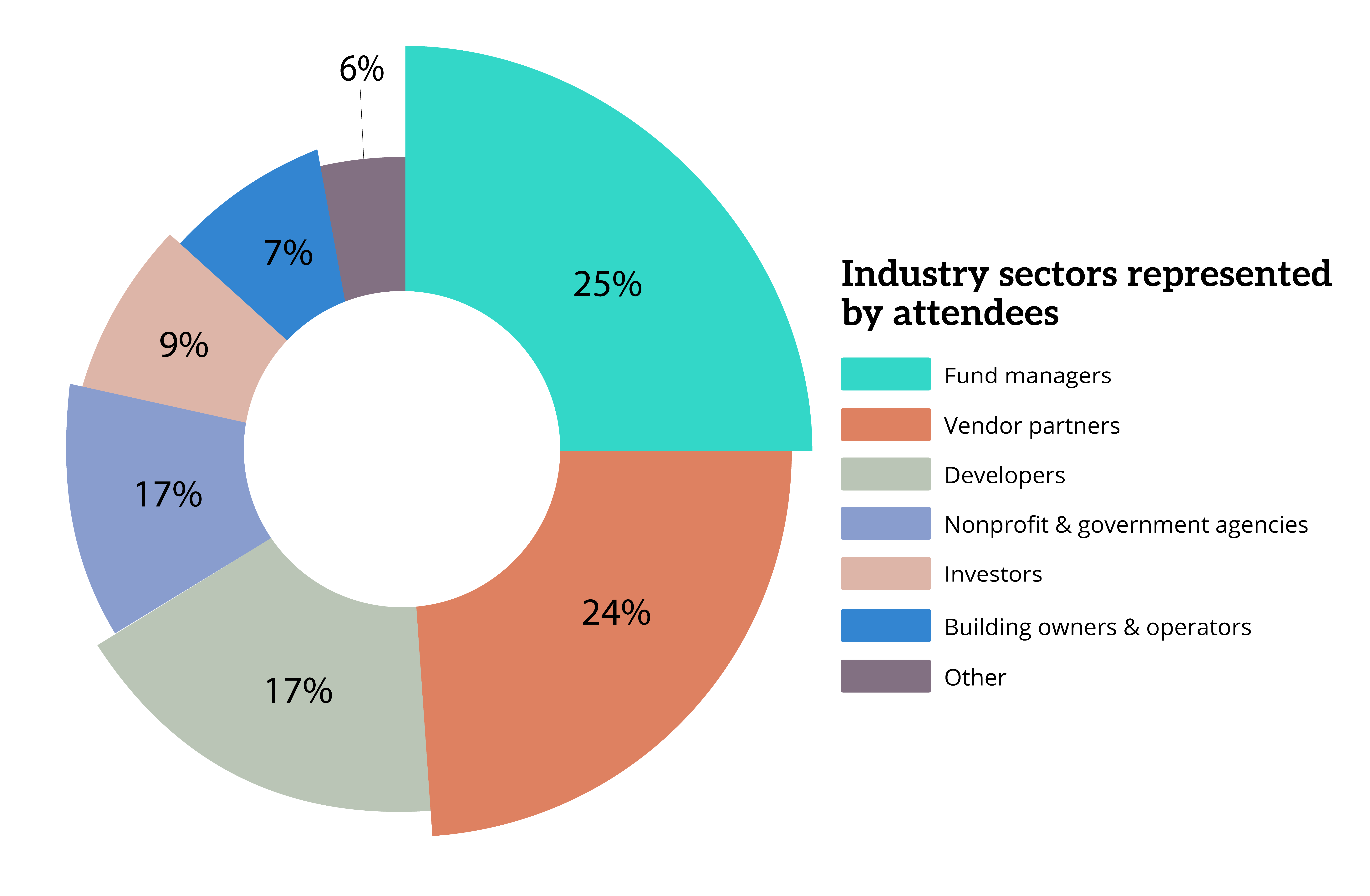 Infographic of who attends the Attainable Housing Forum