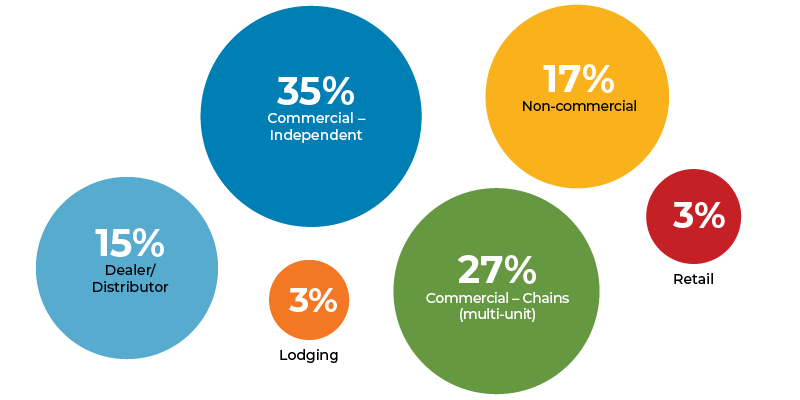 The Entire Foodservice Ecosystem
