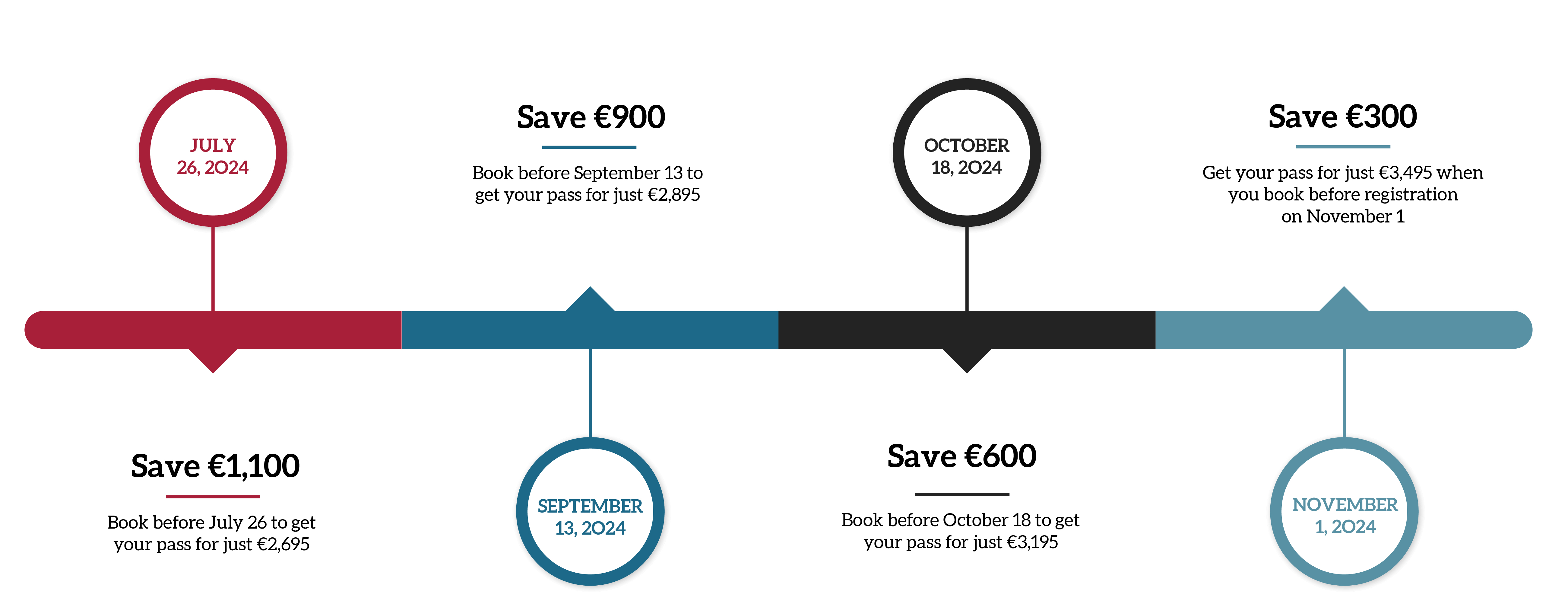 BIO-Europe | Registration pricing timeline and deadlines