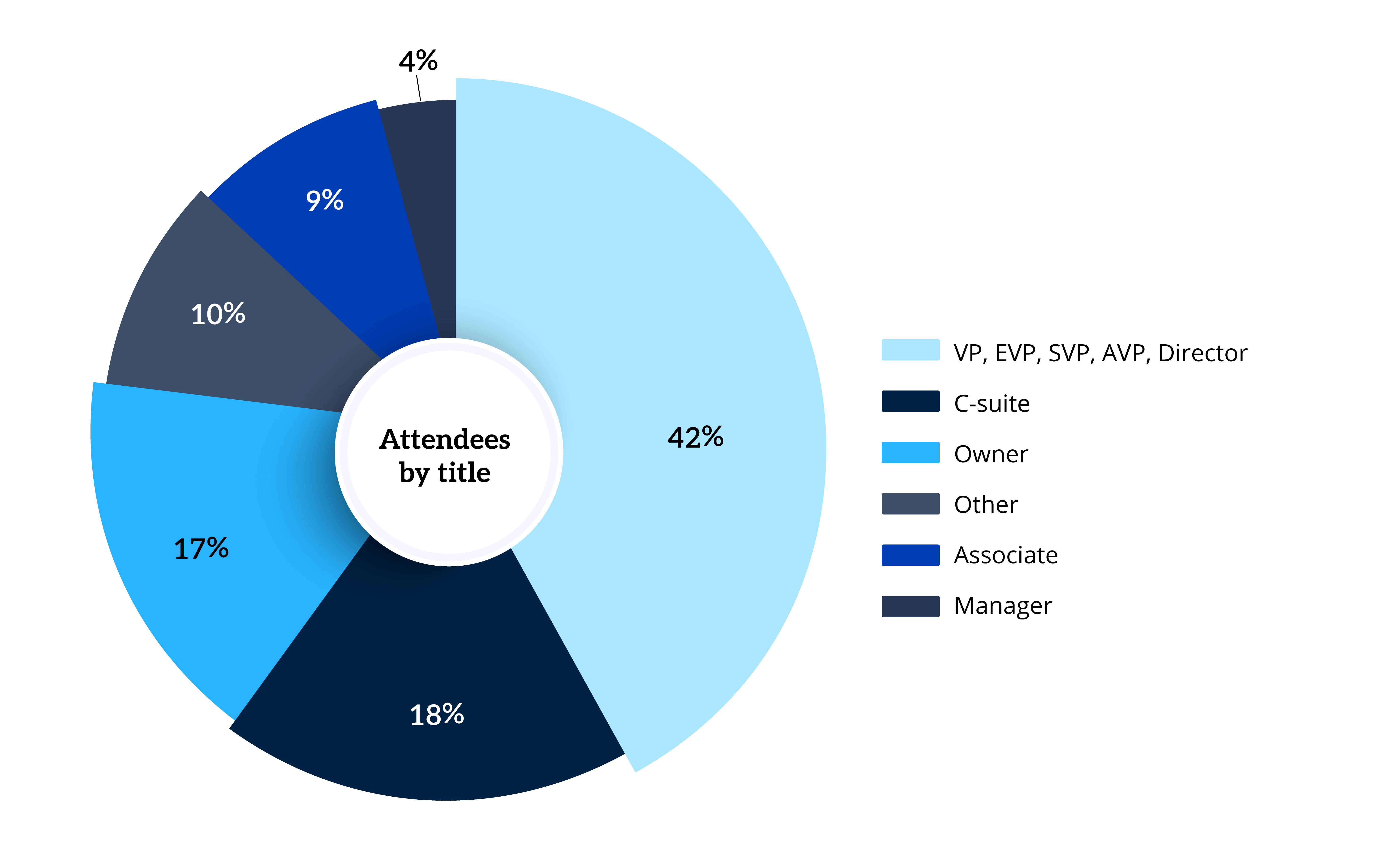 Graph of who attends the Distressed Forum for Bank Special Assets (East)
