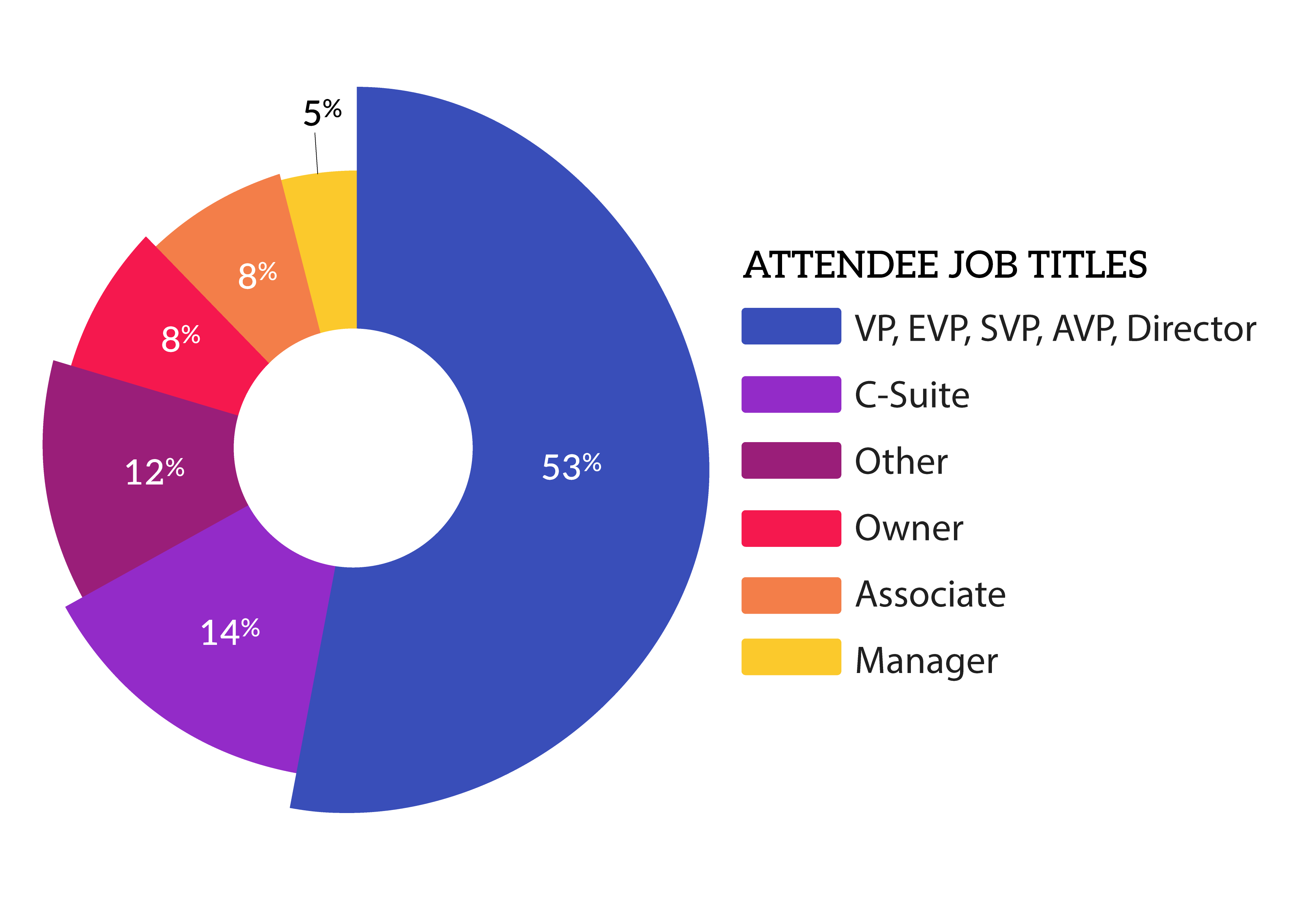 Graph of who attends the Distressed Forum for Bank Special Assets (East)