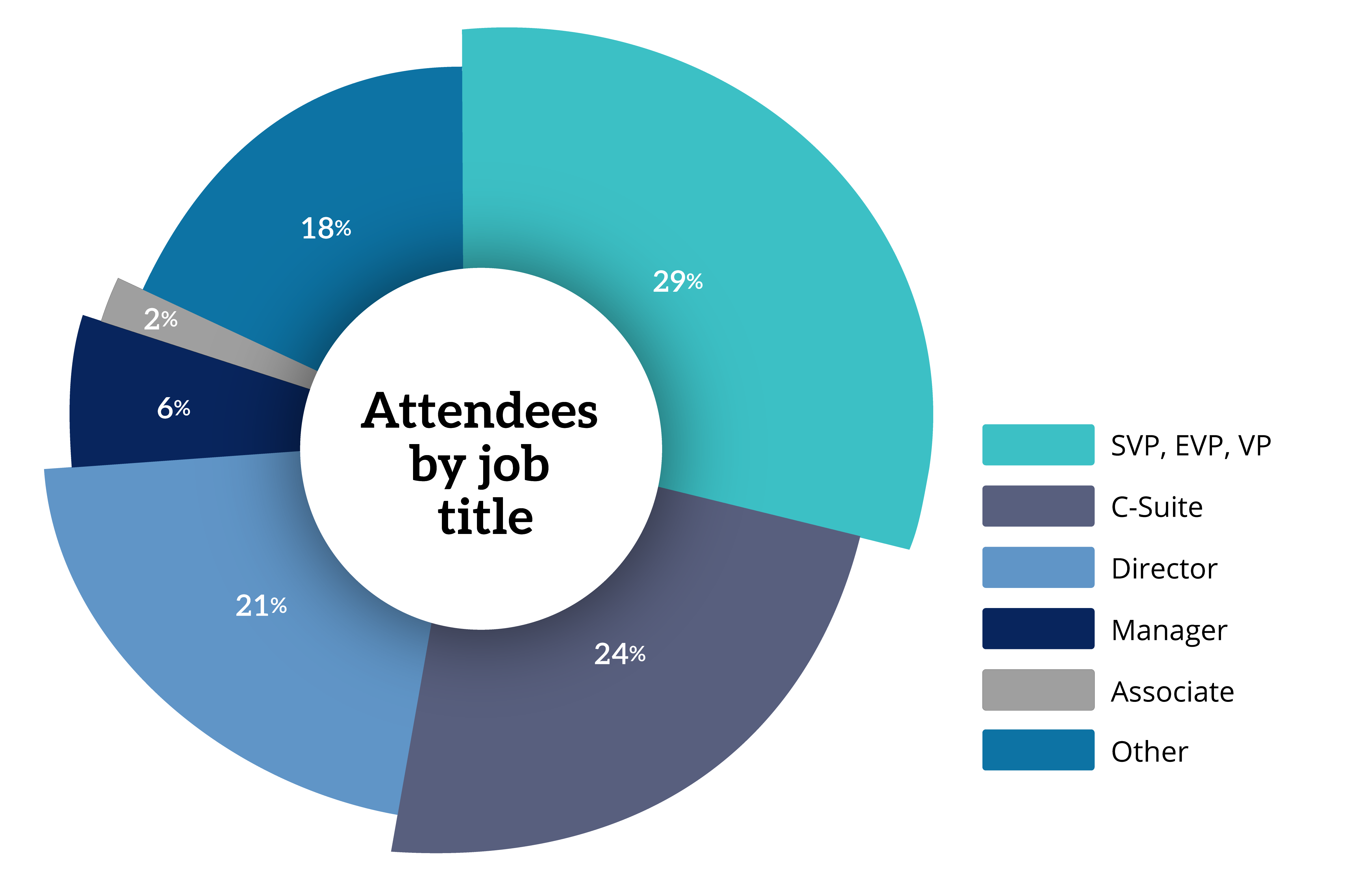 Graph of who attends Bank Special Assets Midwest