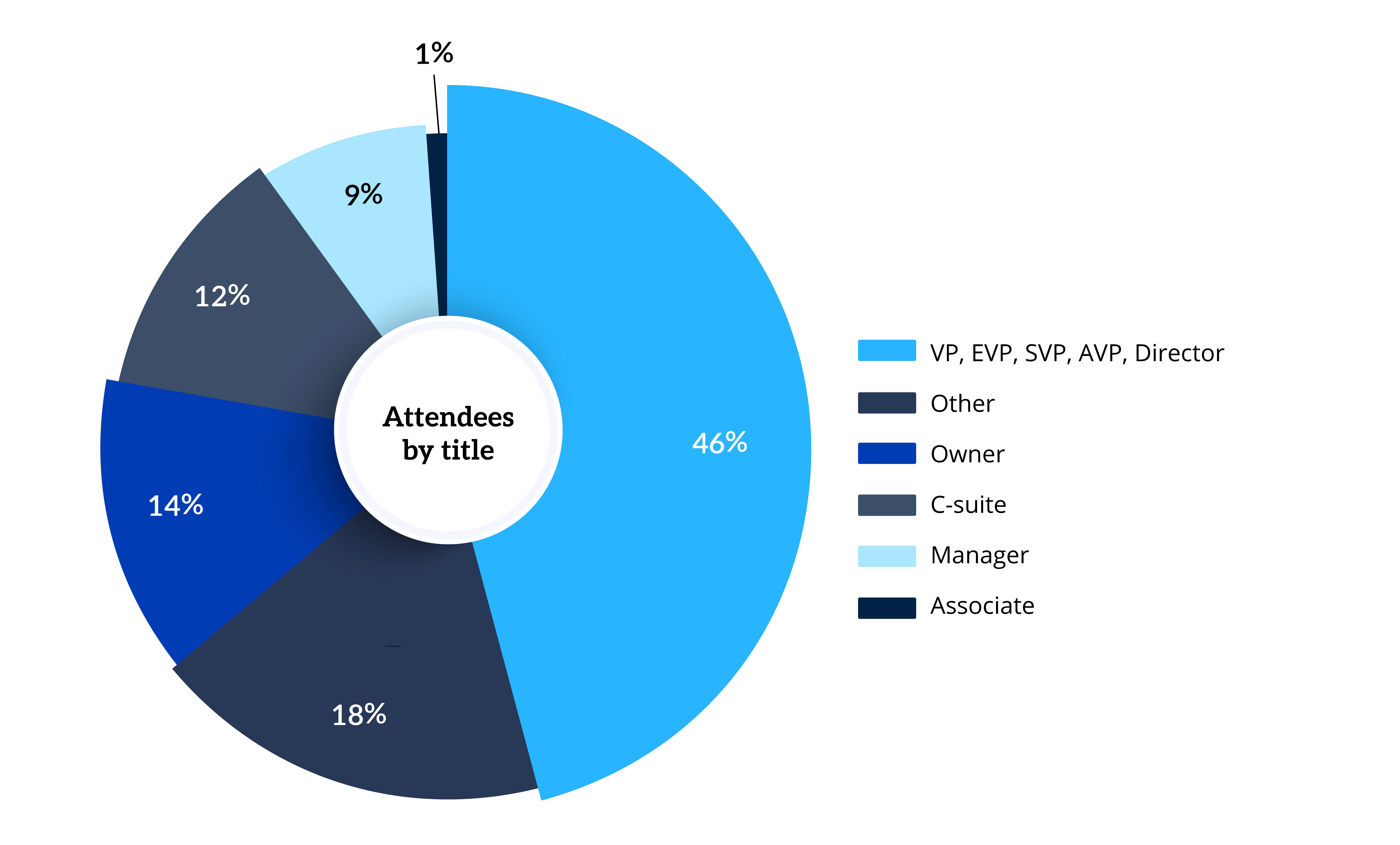 Graph of who attends Bank Special Assets Midwest