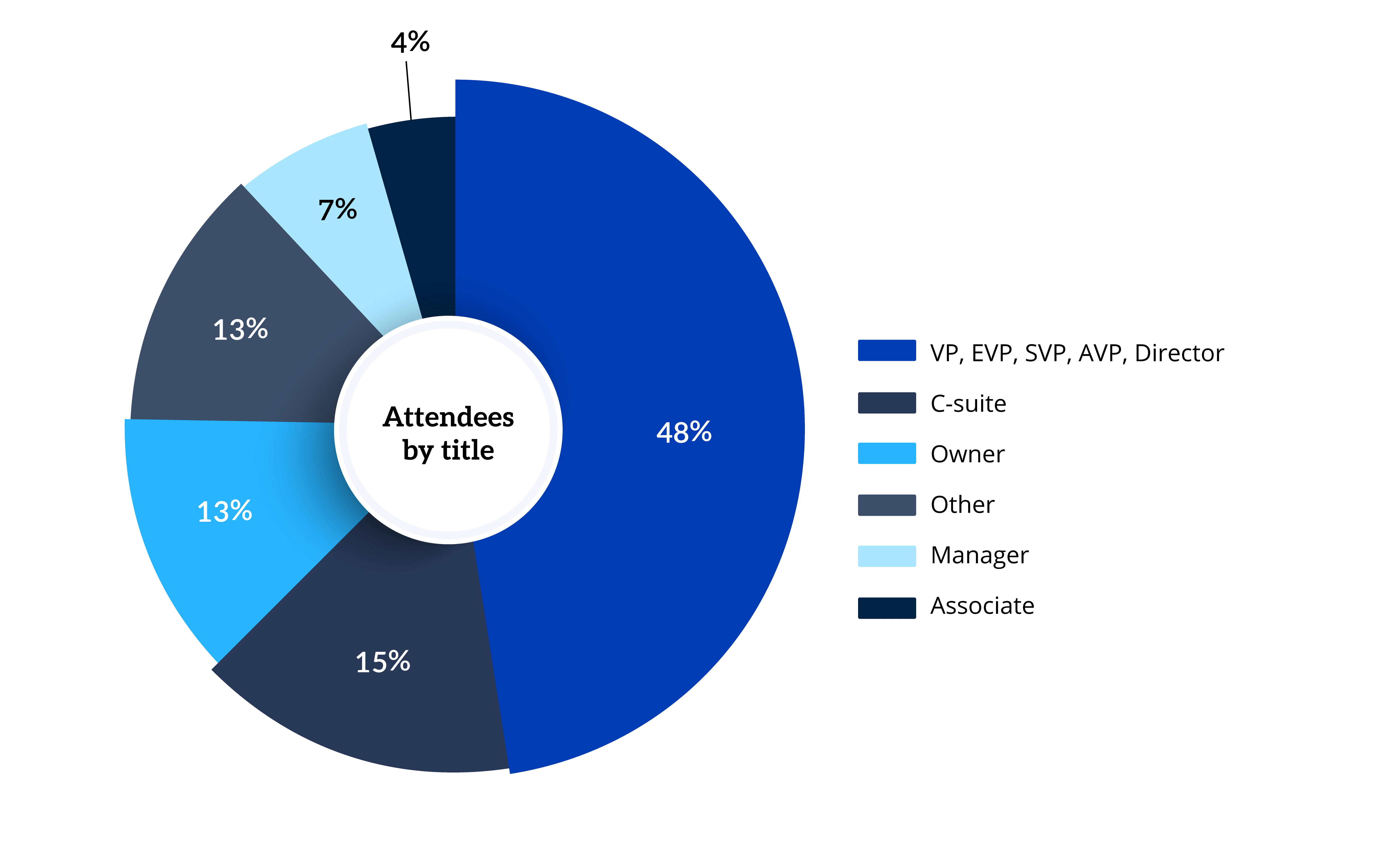 Attendees of Distressed Forum for Bank Special Assets West