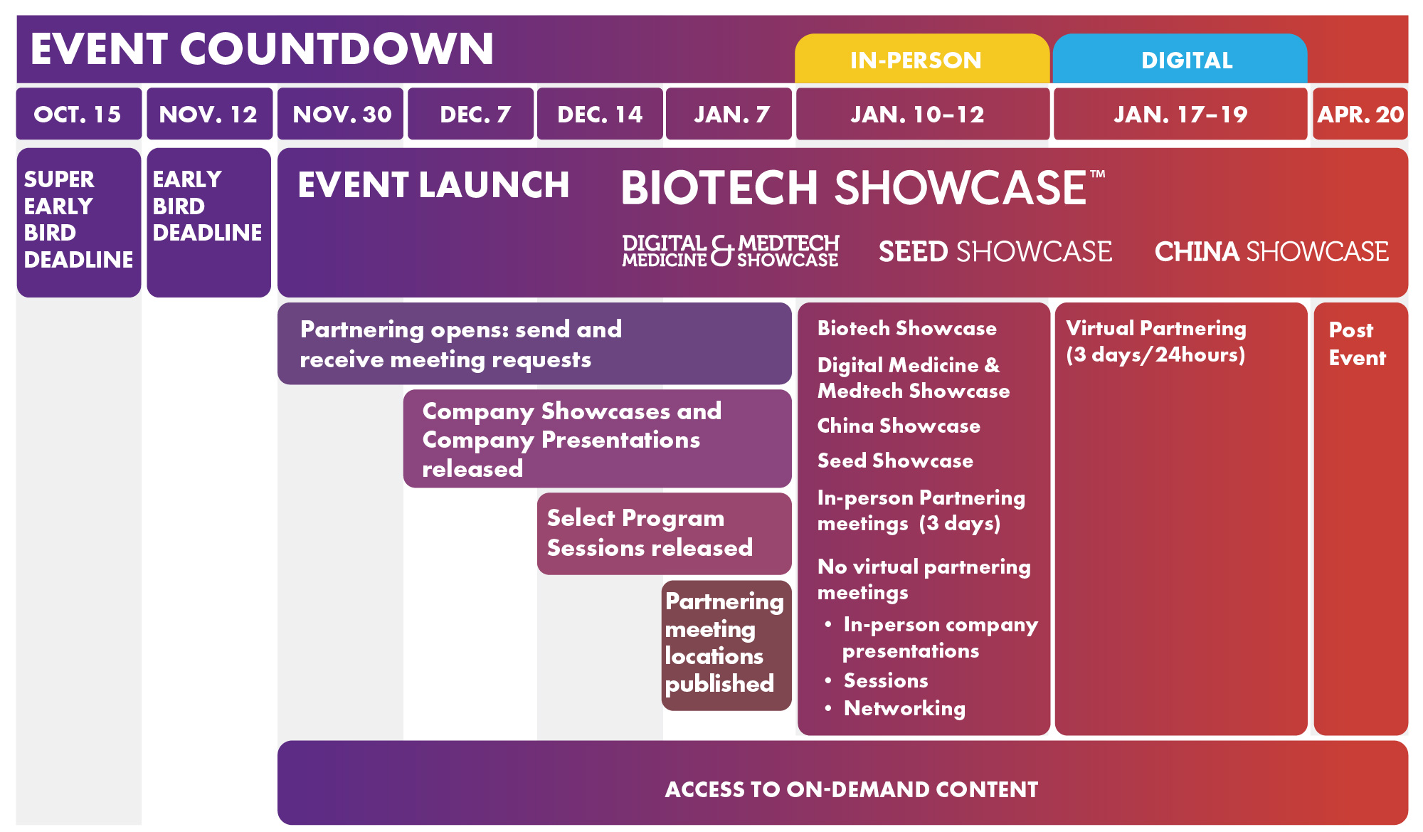 About Biotech Showcase
