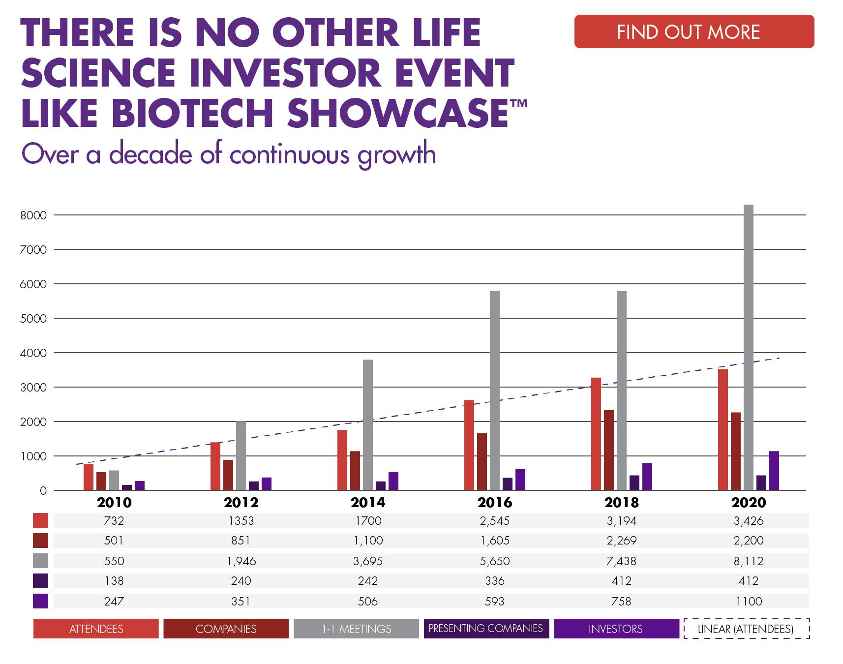 About Biotech Showcase
