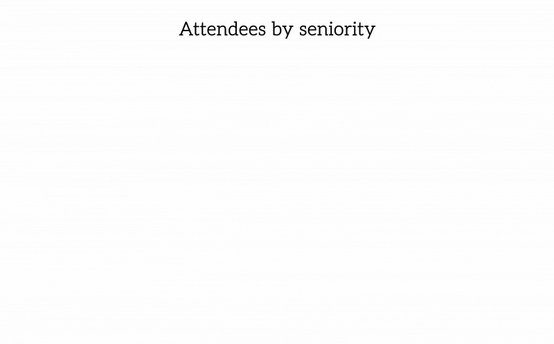 Seniority-level of attendees at the real estate conference