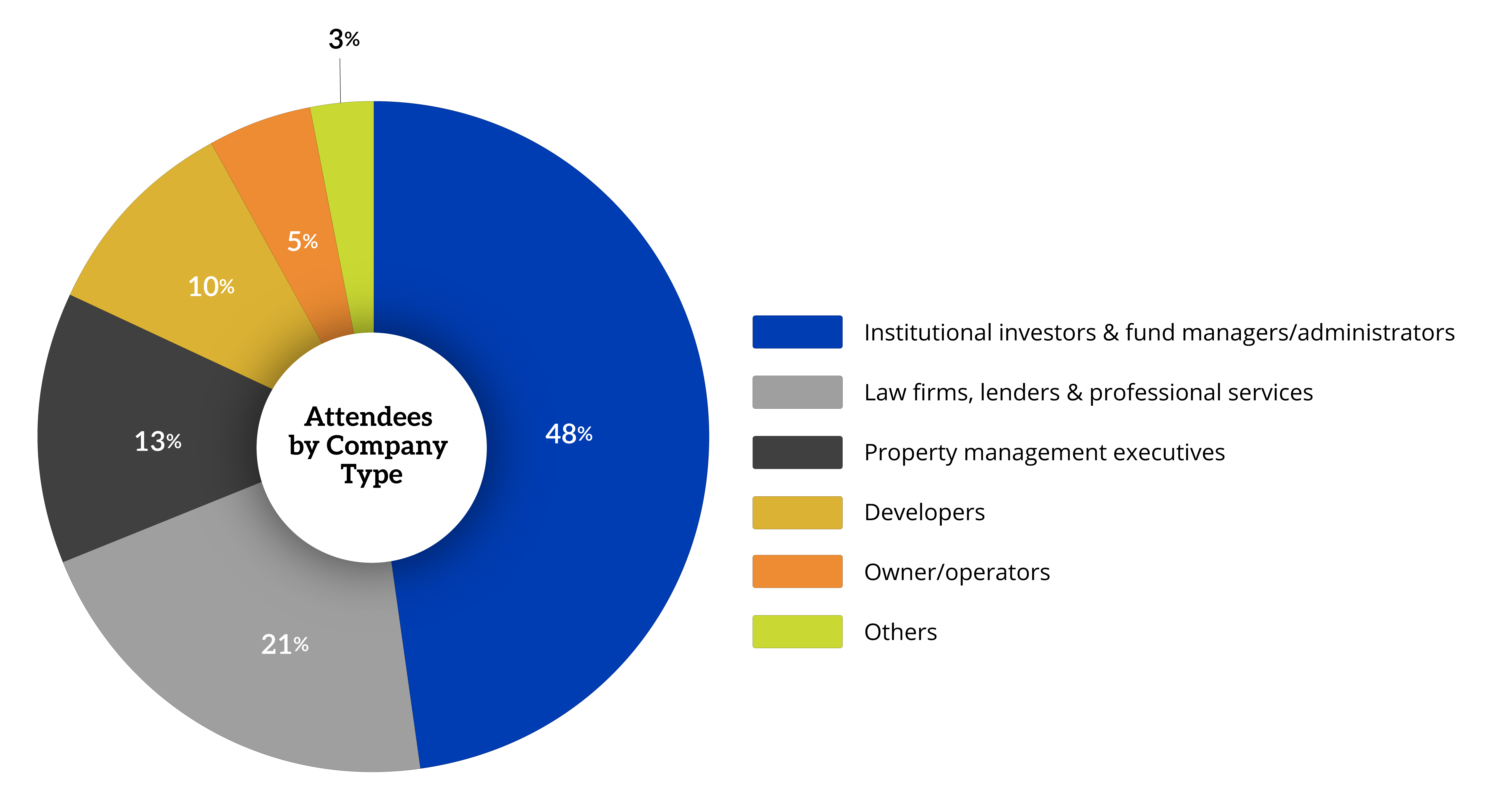 Attendees of Real Estate CFO & COO Forum (West)