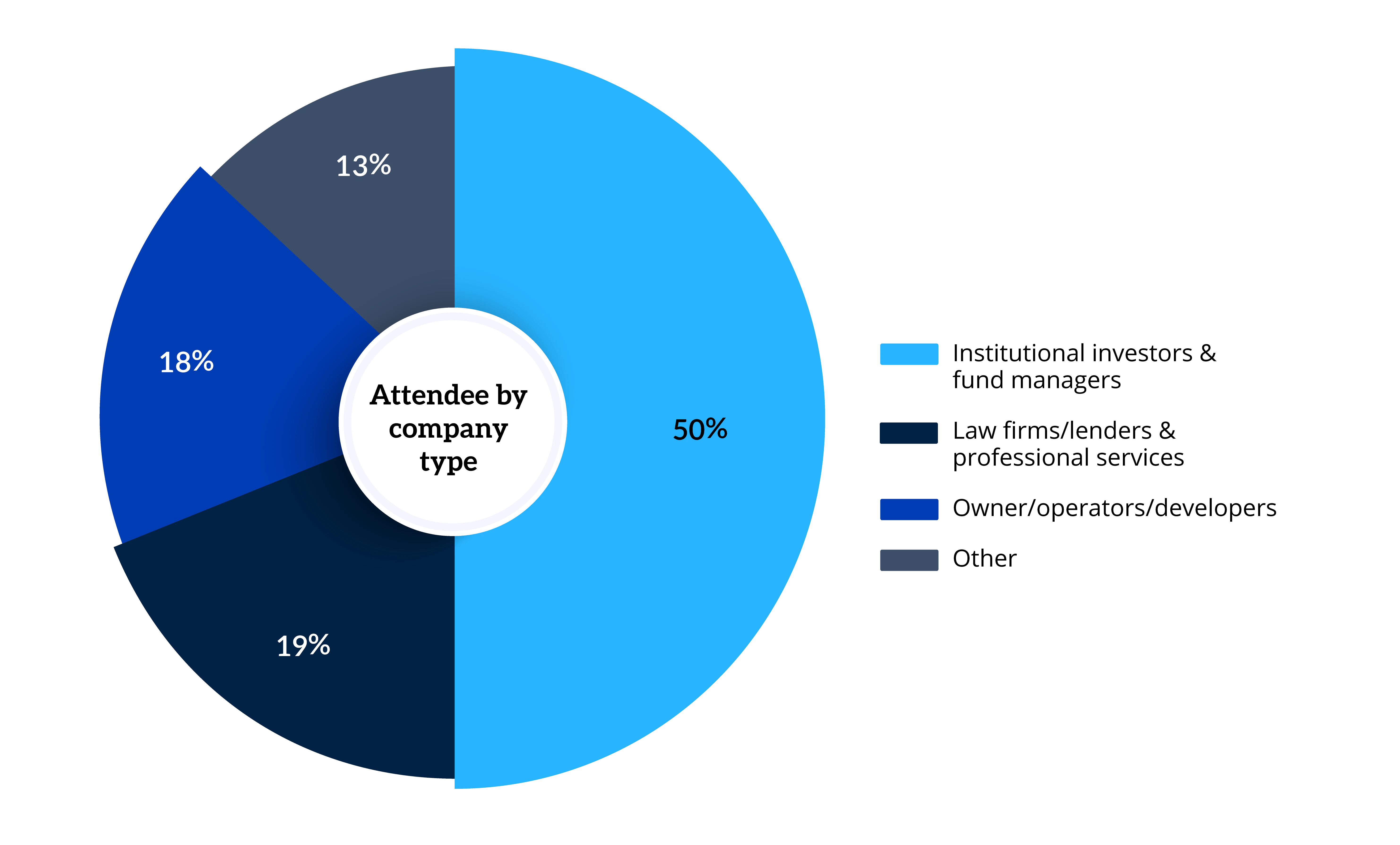 Attendees of Real Estate CFO & COO Forum East