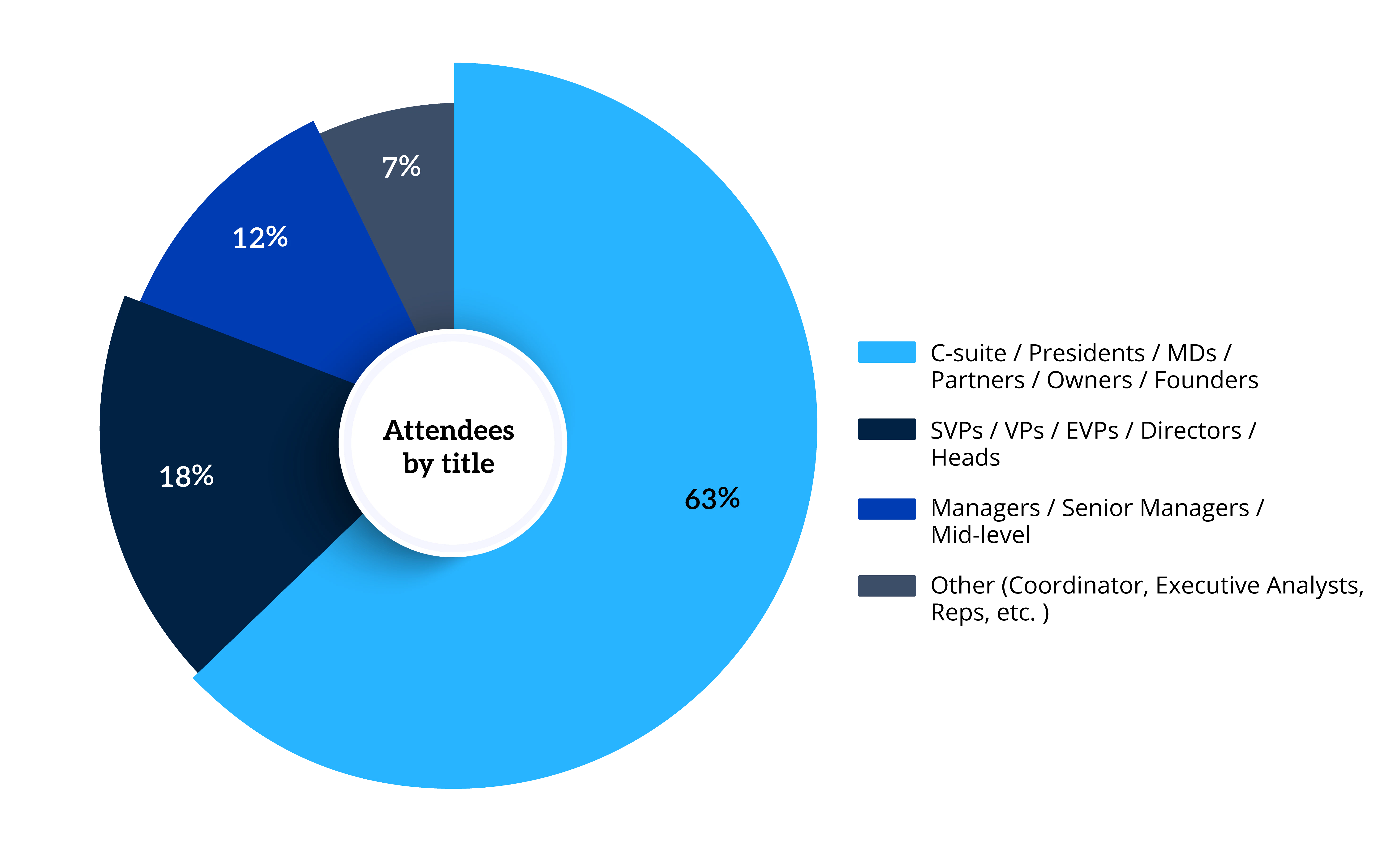 Attendees of Real Estate CFO & COO Forum East