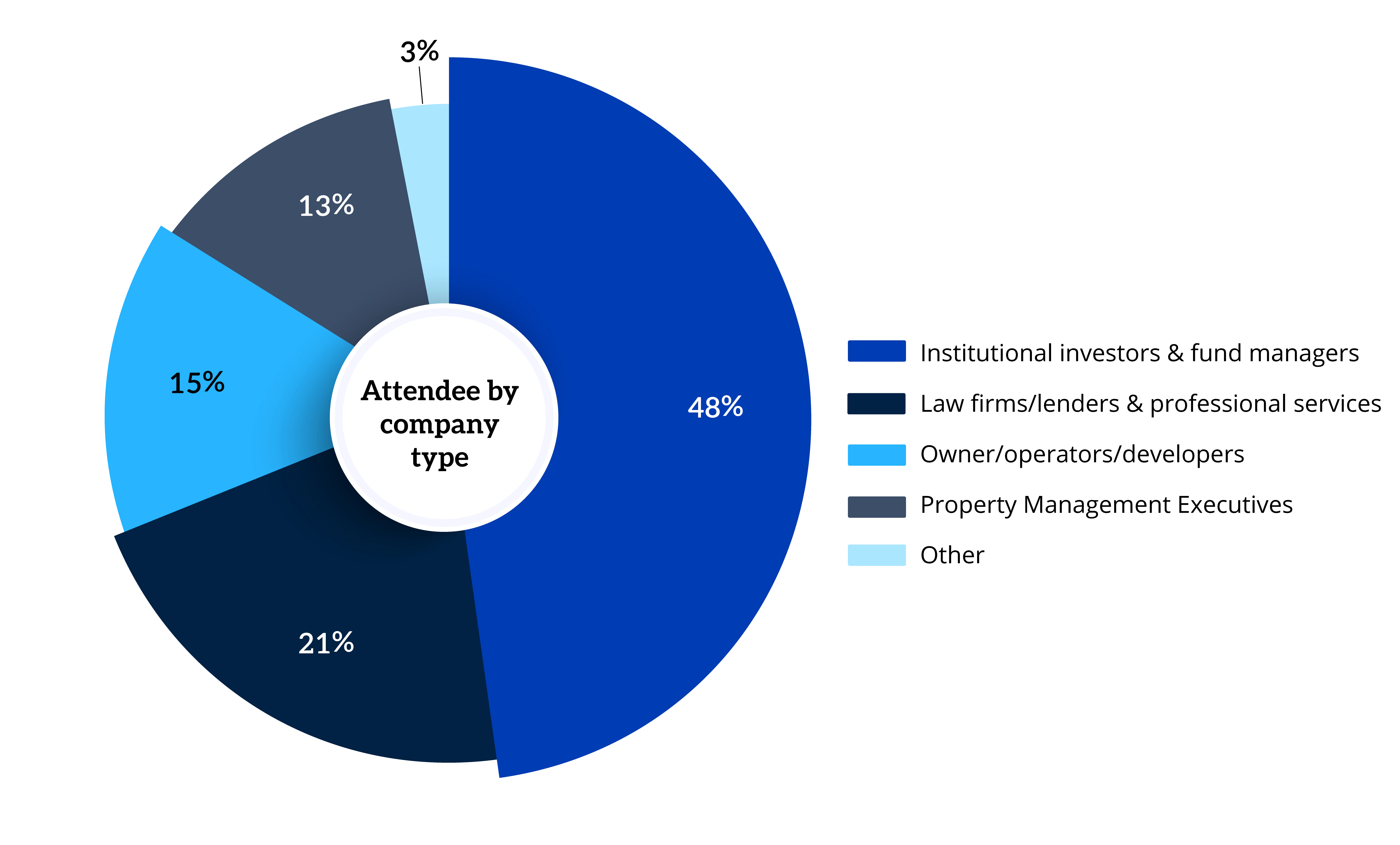 Attendees of Real Estate CFO & COO Forum (West)