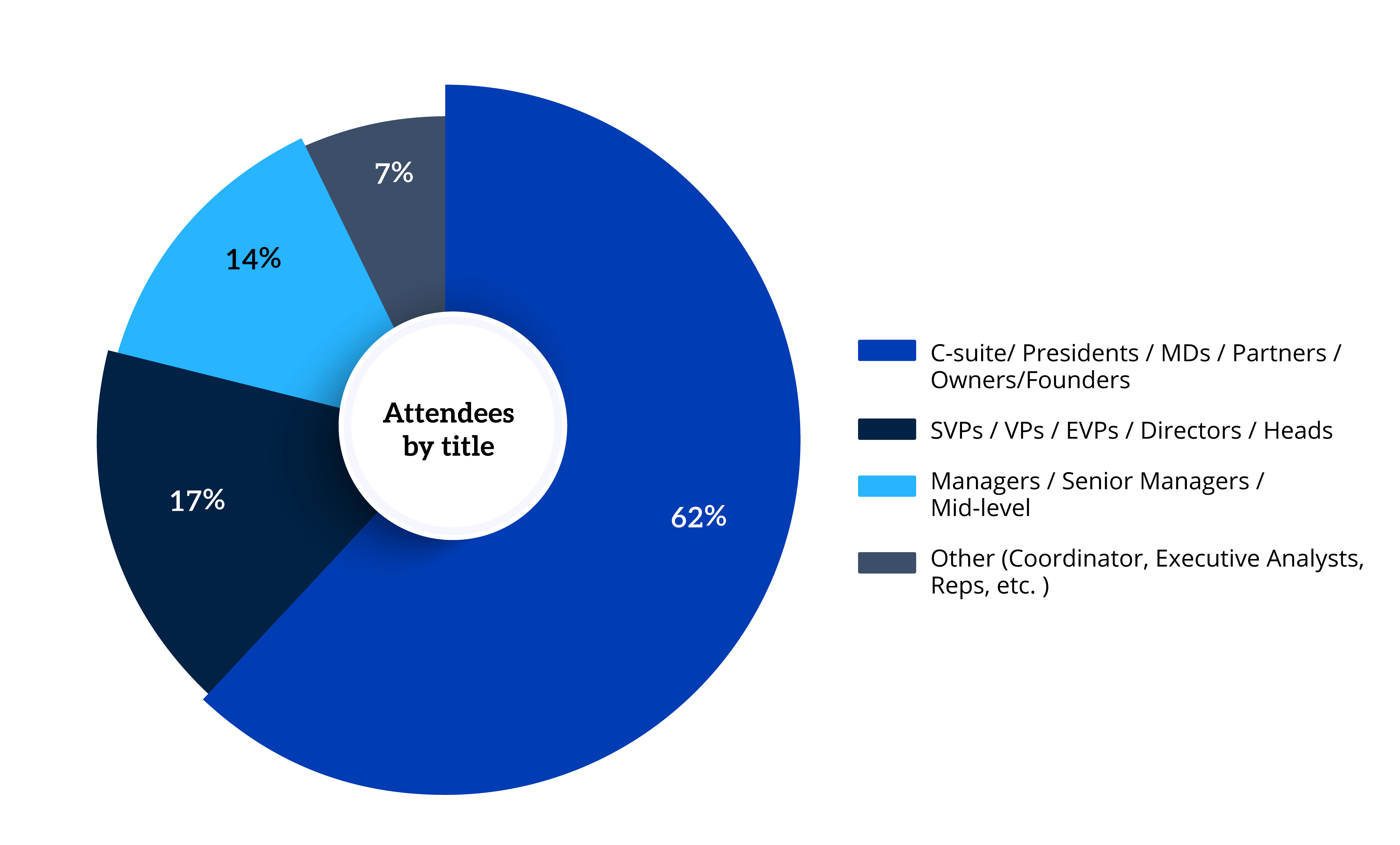 Attendees of Real Estate CFO & COO Forum (West)