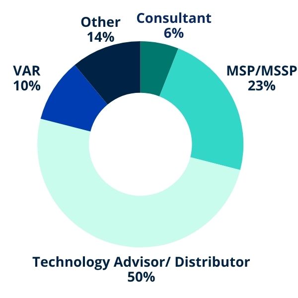 Technology Advisor/Distributor 50%, MSP/MSSP 23%, VAR 10%, Consultant 6%, other 11%